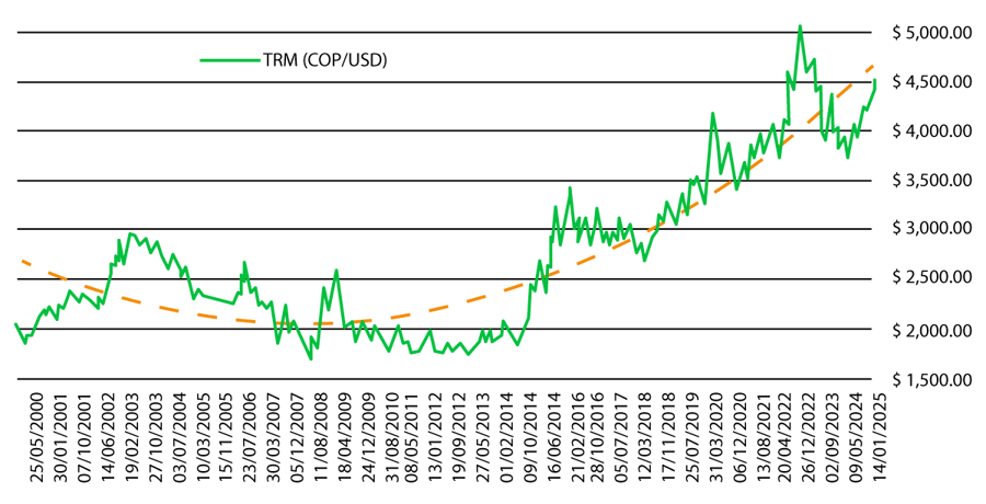 grafica-dolar-estadounidense