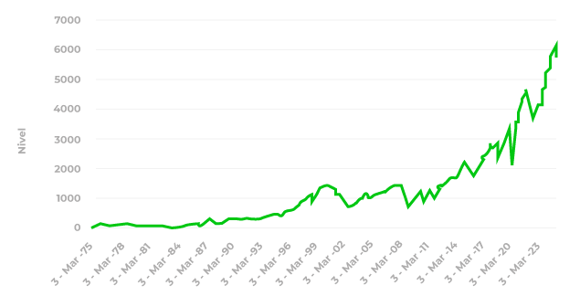 grafica-s&P-500